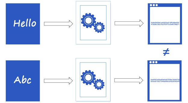 What Is Hash Function