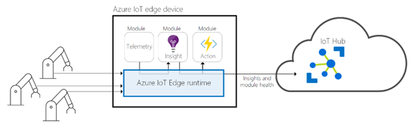 IoT Edge