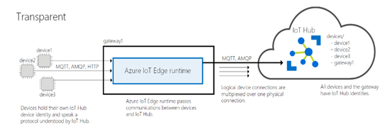 IoT Edge