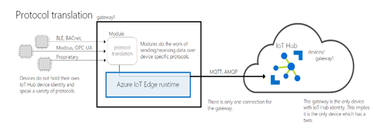 IoT Edge