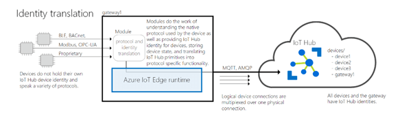 IoT Edge