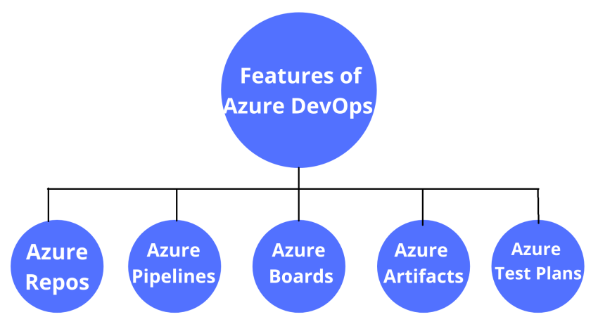 What Is Microsoft Azure DevOps