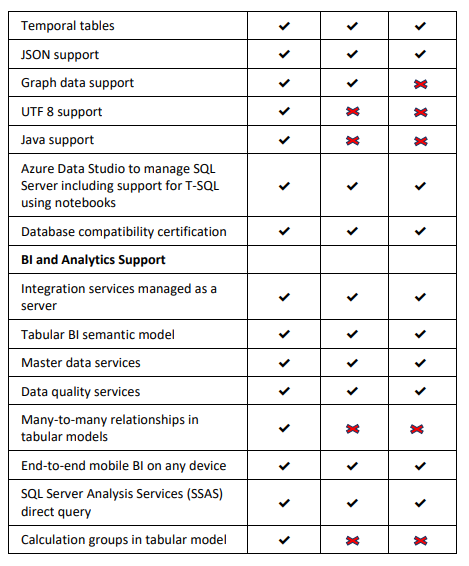 What Is New In SQL Server 2019?