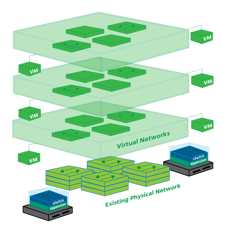 What Is Software-Defined Networking And Virtual Networks In Physical Networks