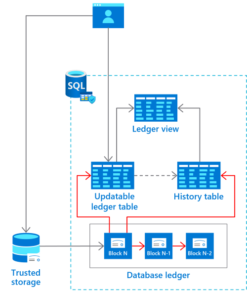 ledger table architecture