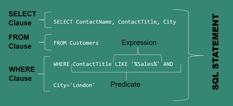 What is SQL? Learn SQL and Download Free SQL Book