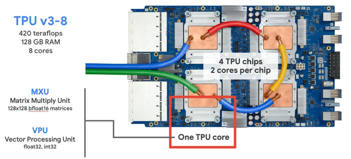 TPU cores and chips