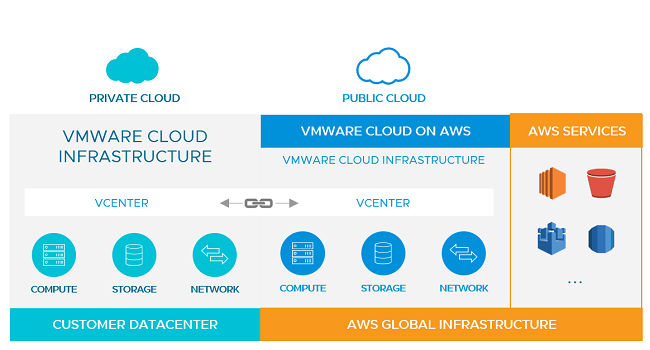 What is VMware Cloud on AWS?