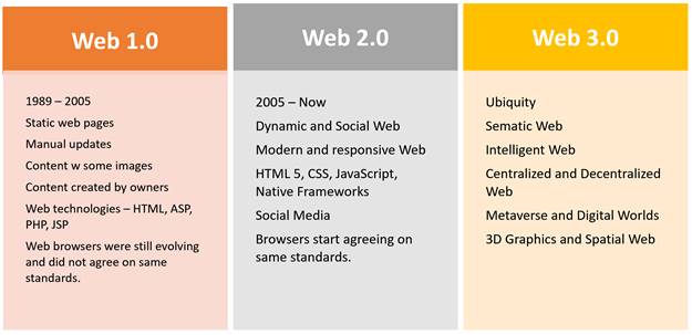 Web 3.0 vs. Metaverse: A detailed comparison [UPDATED