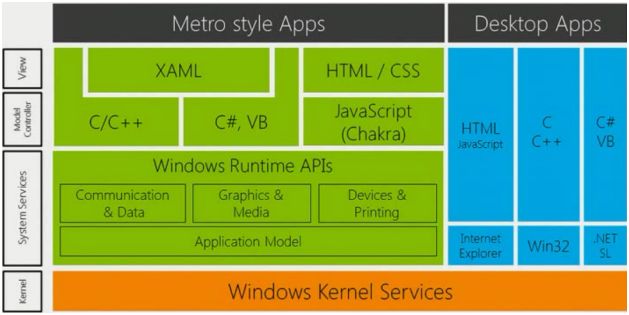What Windows Runtime Can Teach .NET Developers