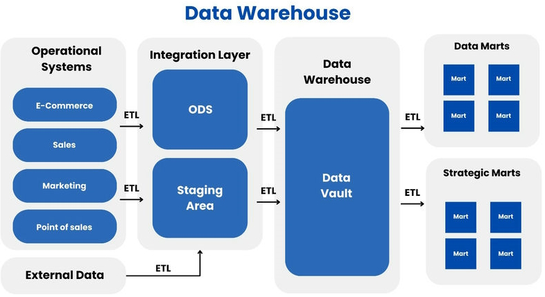 Data warehouse