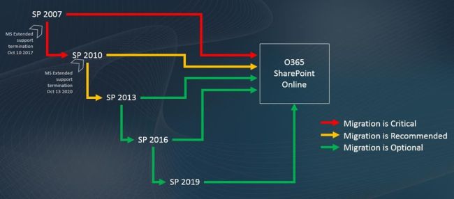 When Is Your SharePoint Migration Critical