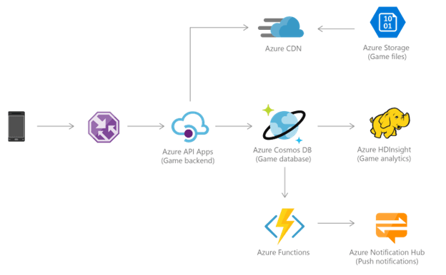 Azure Cosmos DB