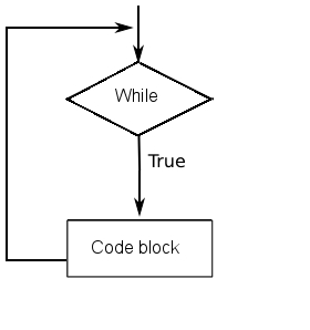While Loop in Python image.