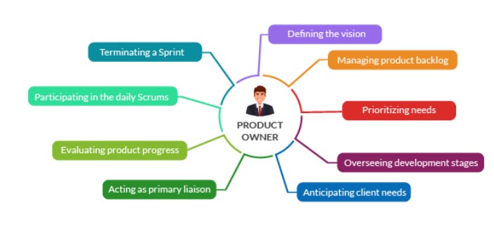 Who Is Product Owner In Agile Process