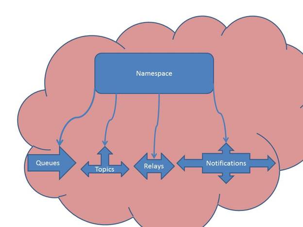 namespace 