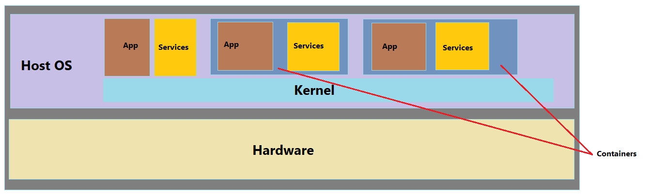 Windows Containers : High Level Architecture of Containers