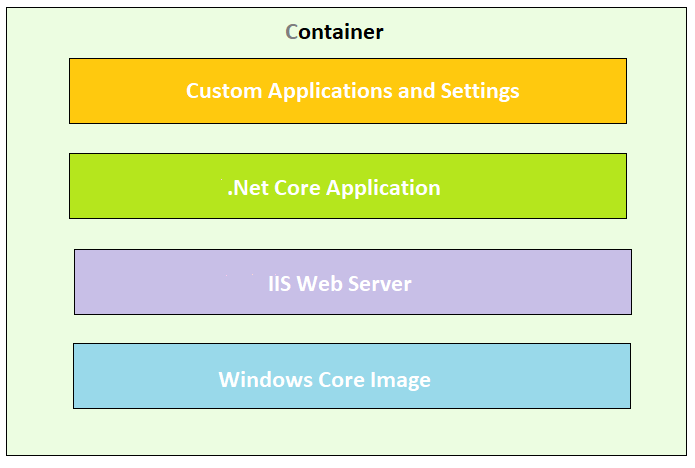 Windows Containers : High Level Architecture of Containers
