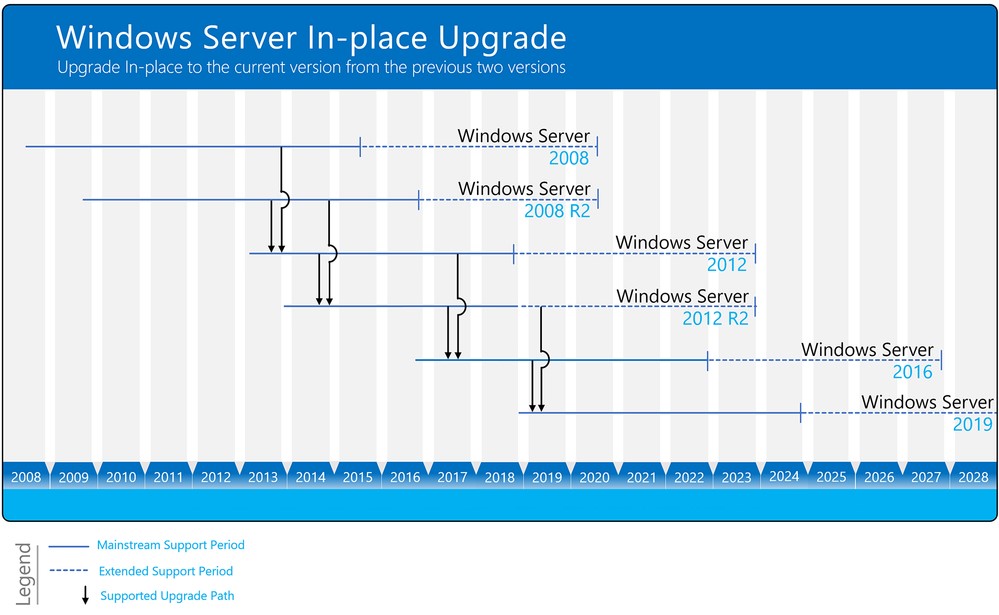 How to perform an In-place Upgrade with Windows 10 Step-by-Step