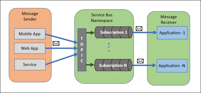 Working With Topic And Subscription - Azure Service Bus