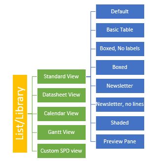 Views In SharePoint Online