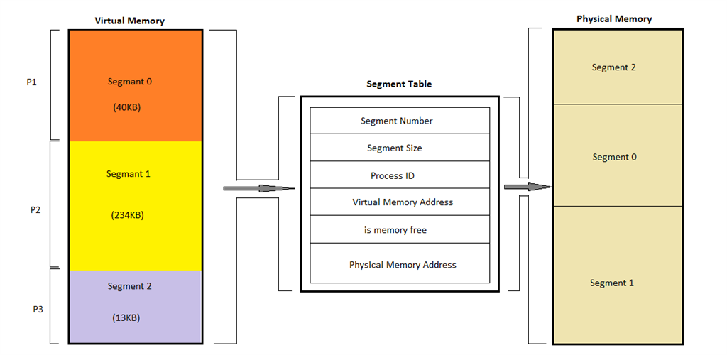Allocate virtual memory