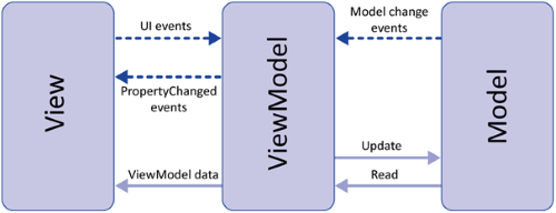 Xamarin.Forms - Getting Started With Prism