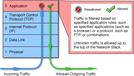Type Of Firewall